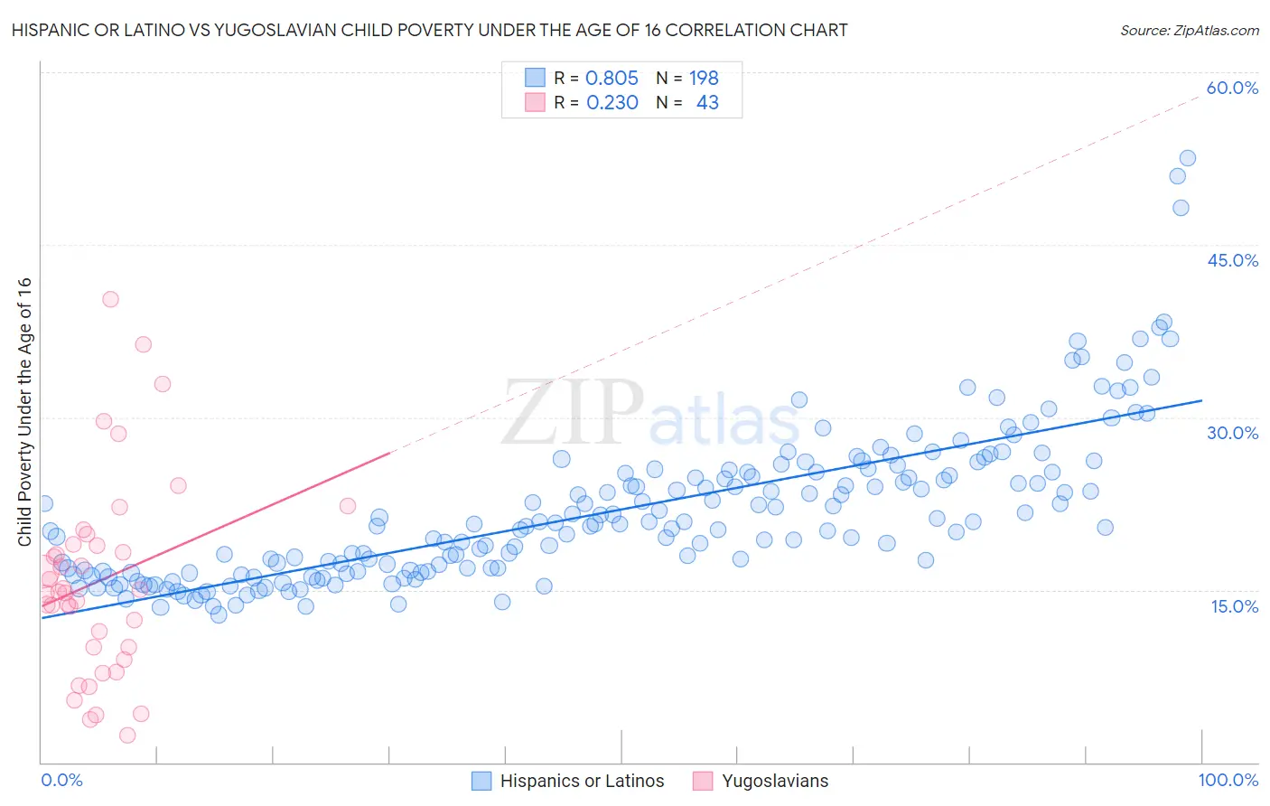 Hispanic or Latino vs Yugoslavian Child Poverty Under the Age of 16