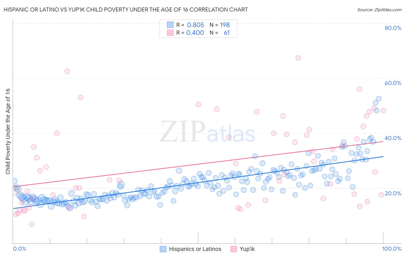Hispanic or Latino vs Yup'ik Child Poverty Under the Age of 16