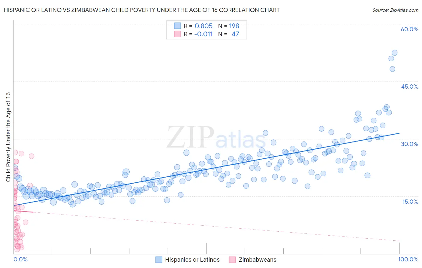 Hispanic or Latino vs Zimbabwean Child Poverty Under the Age of 16
