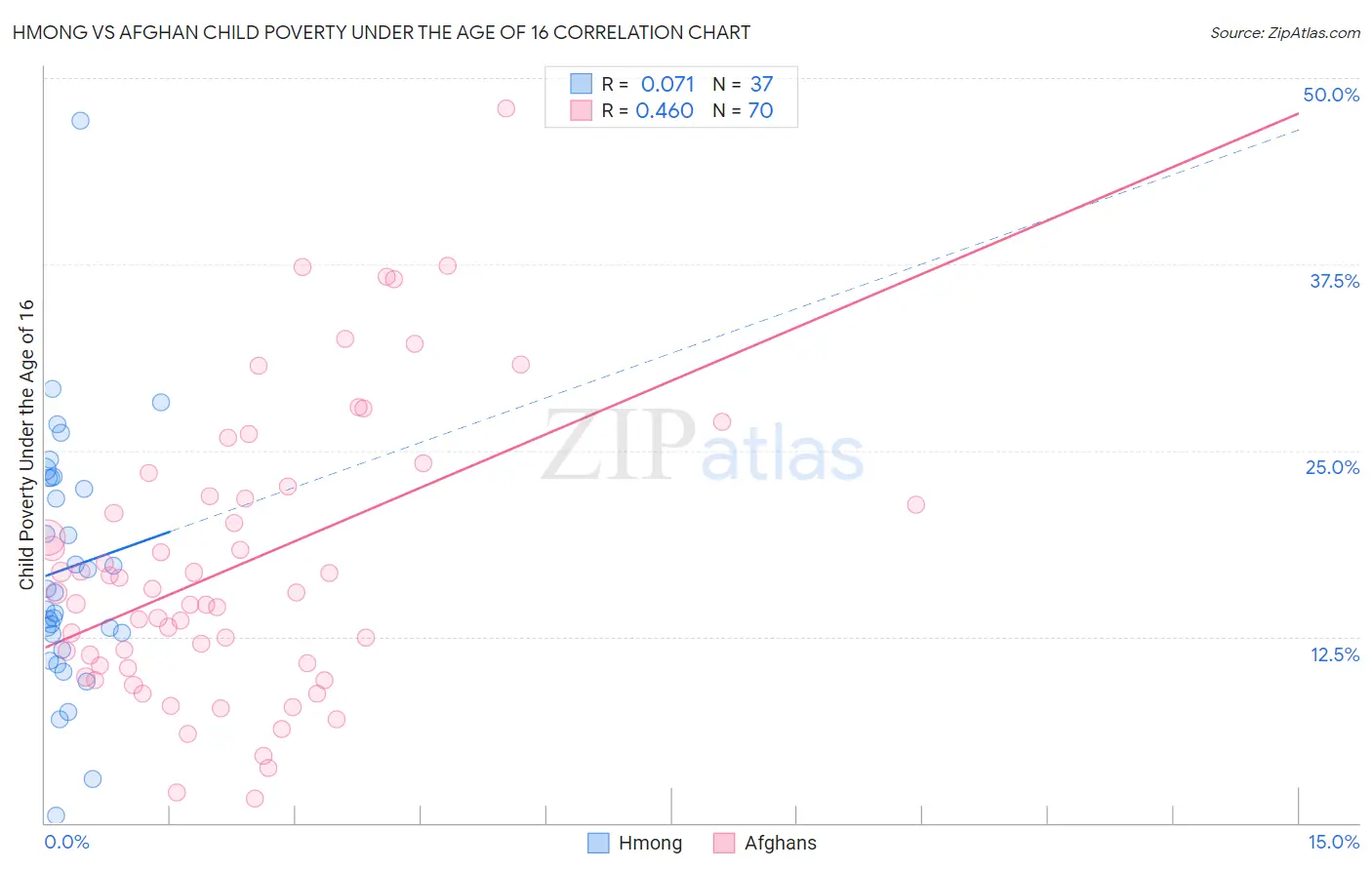 Hmong vs Afghan Child Poverty Under the Age of 16