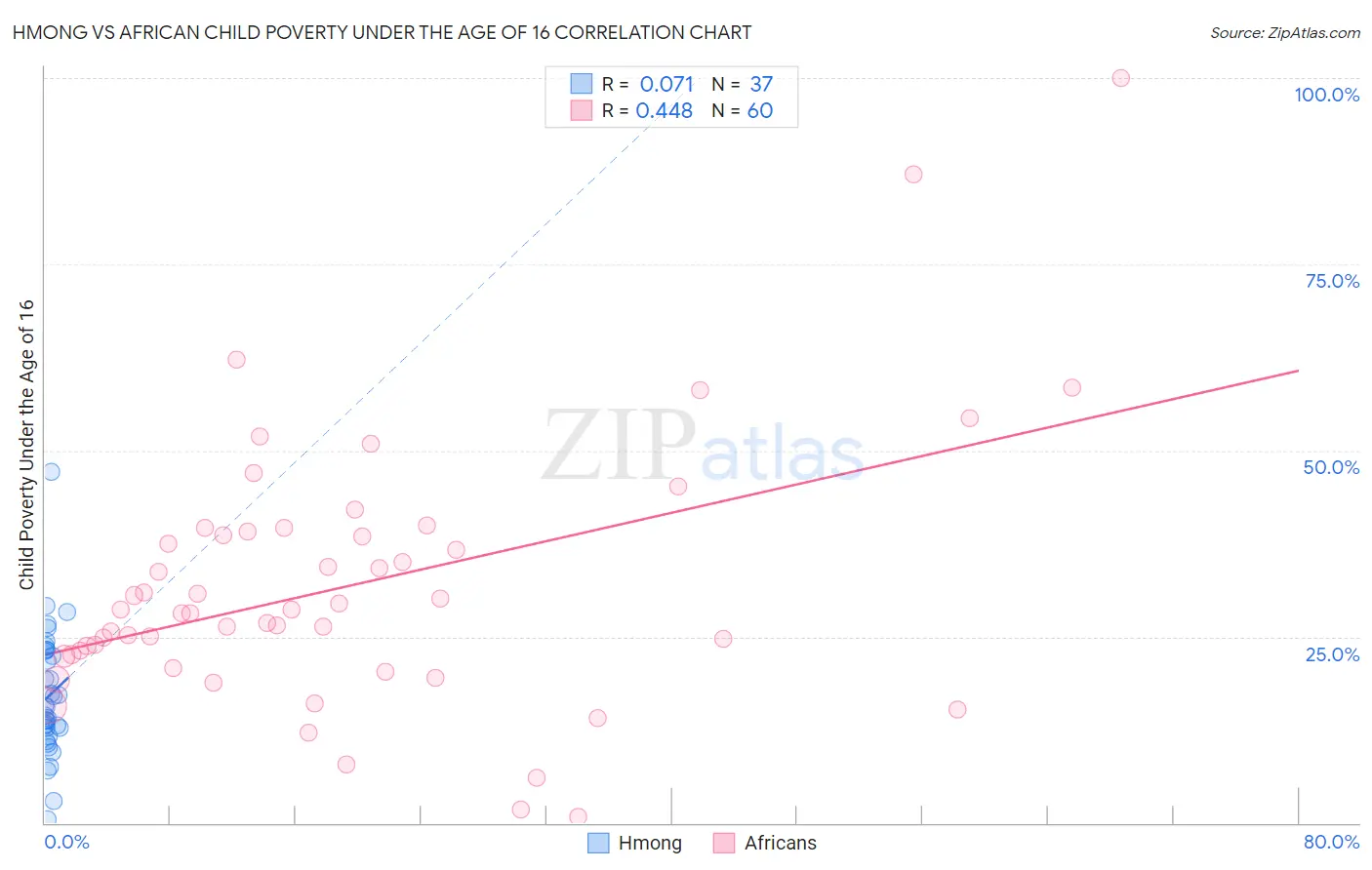 Hmong vs African Child Poverty Under the Age of 16