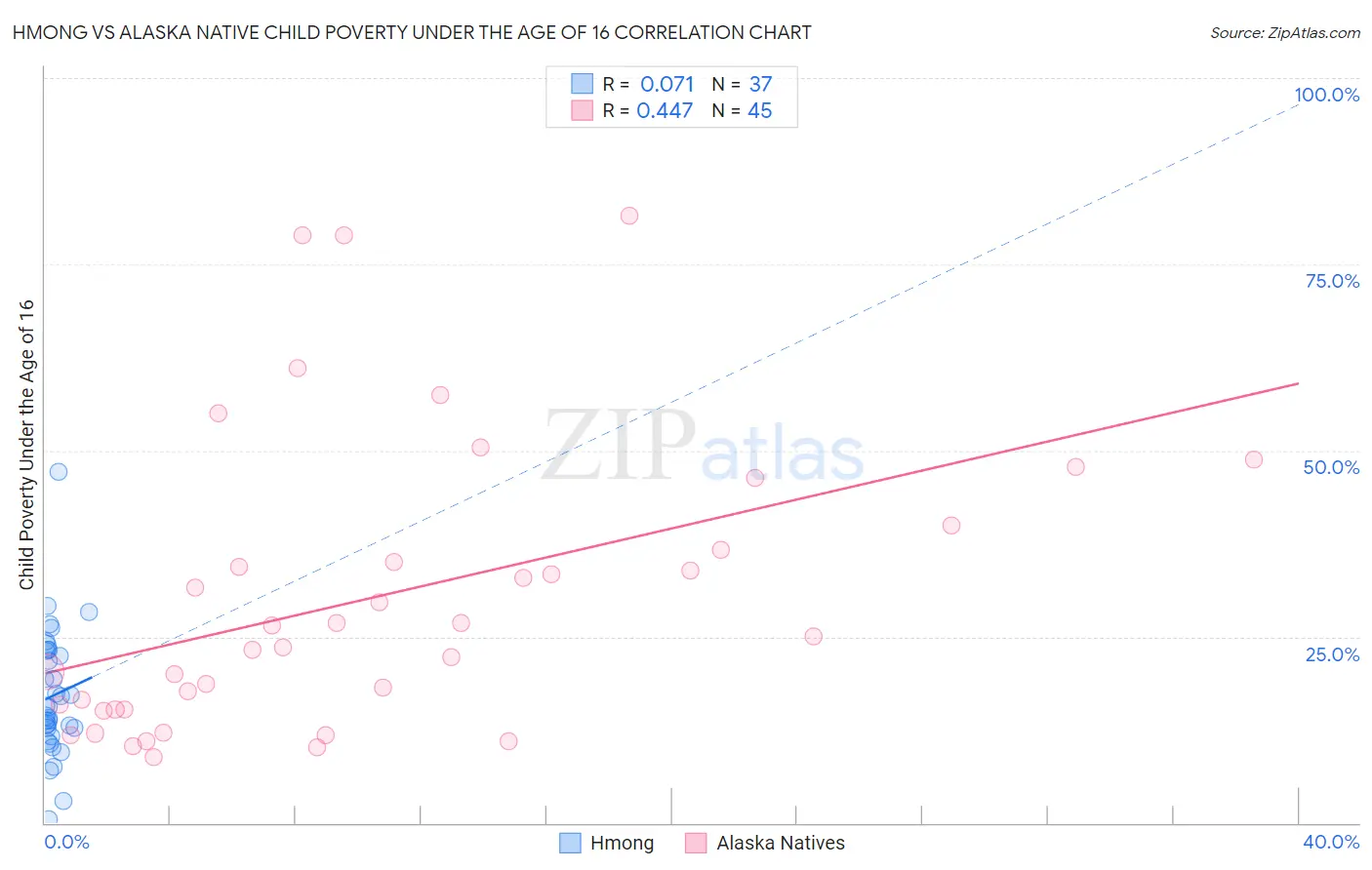 Hmong vs Alaska Native Child Poverty Under the Age of 16