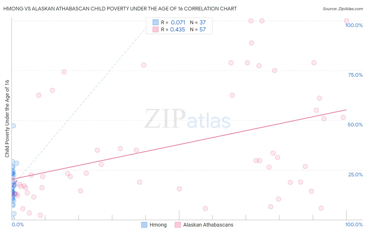 Hmong vs Alaskan Athabascan Child Poverty Under the Age of 16