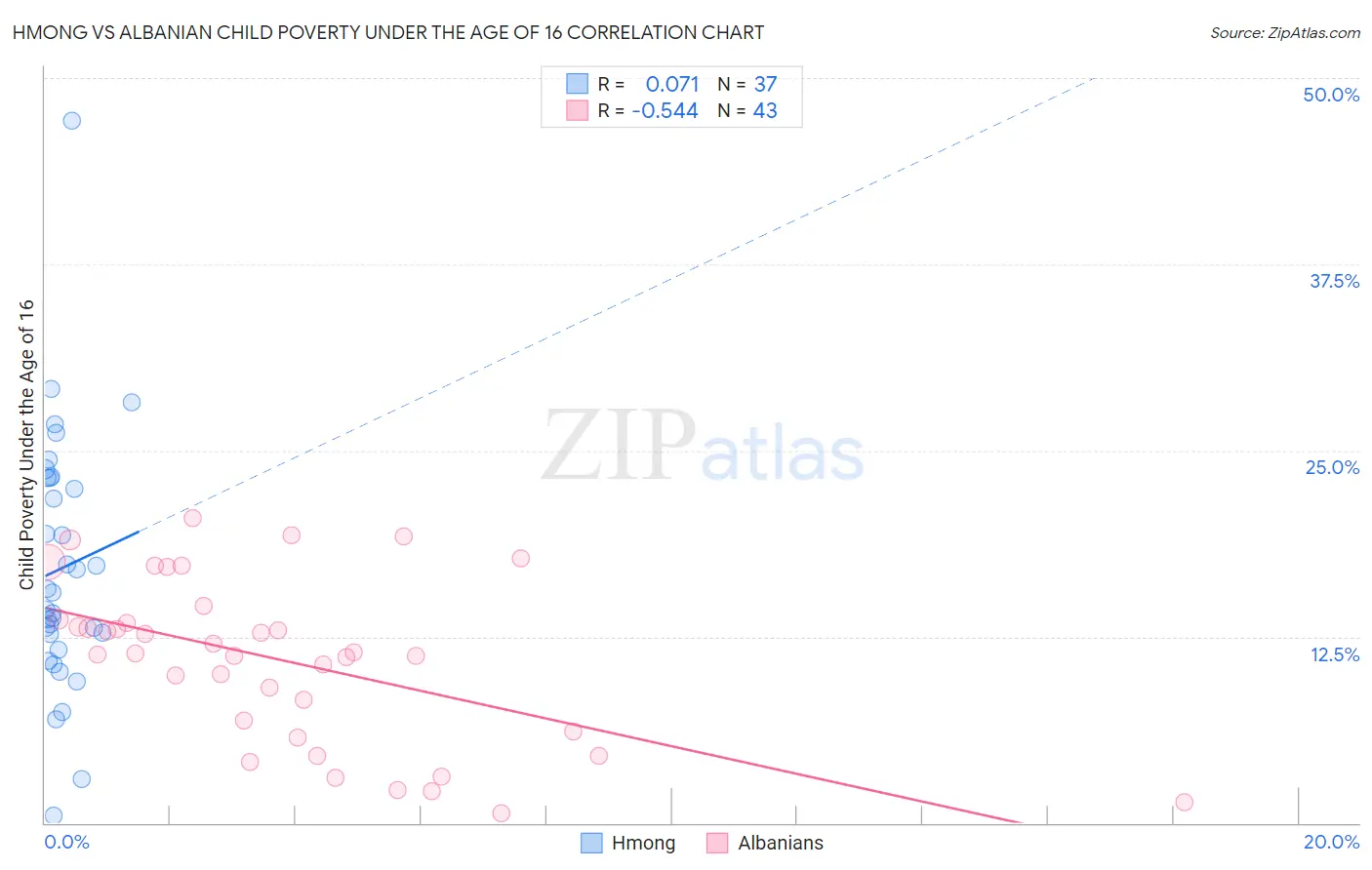 Hmong vs Albanian Child Poverty Under the Age of 16