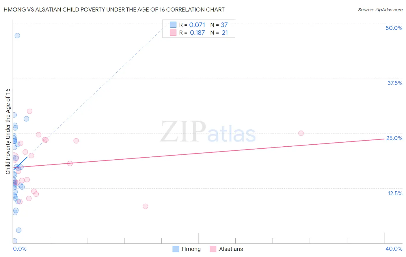 Hmong vs Alsatian Child Poverty Under the Age of 16