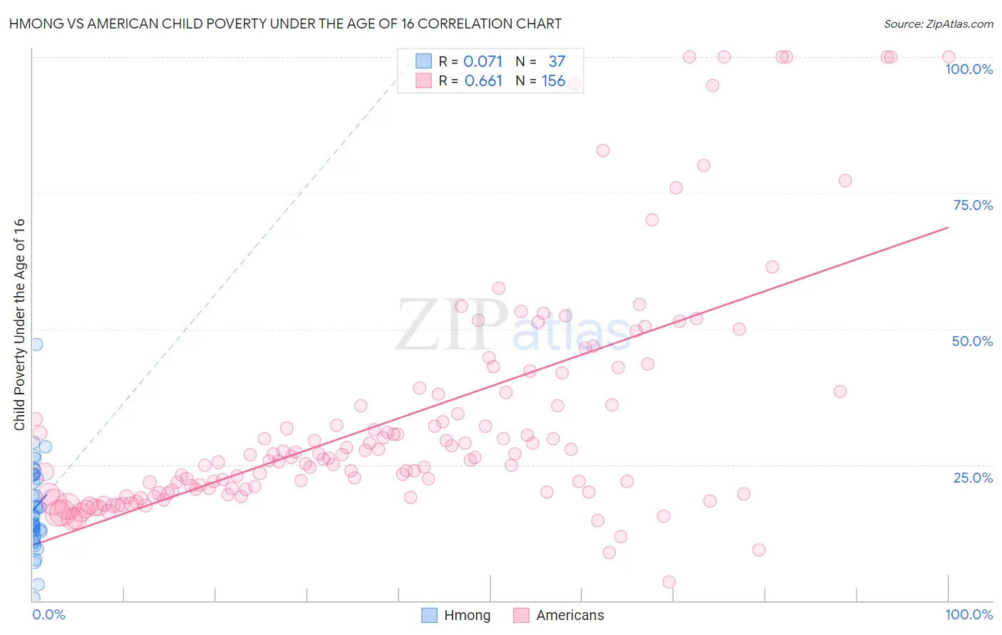 Hmong vs American Child Poverty Under the Age of 16