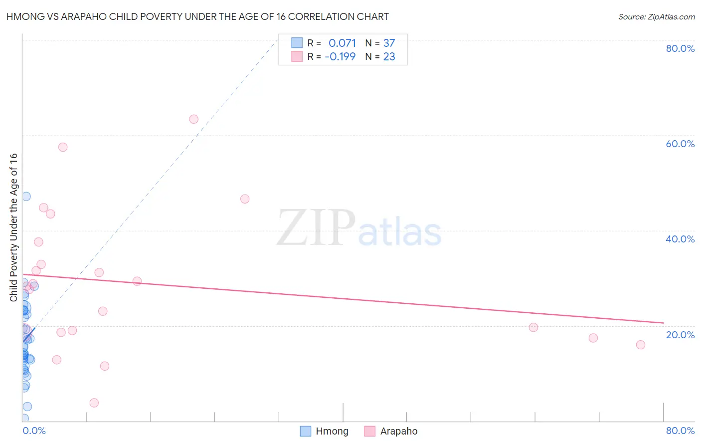 Hmong vs Arapaho Child Poverty Under the Age of 16