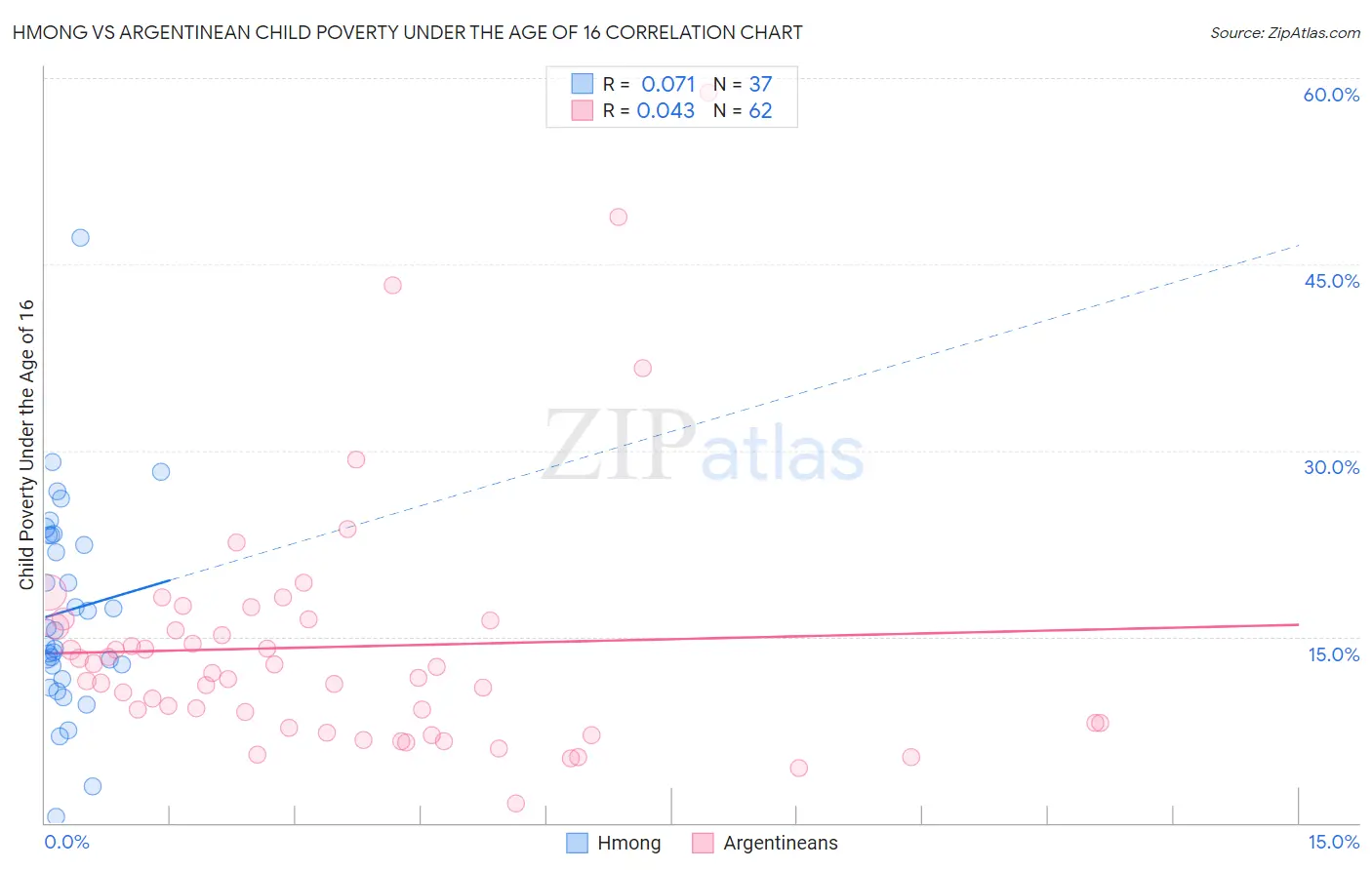 Hmong vs Argentinean Child Poverty Under the Age of 16