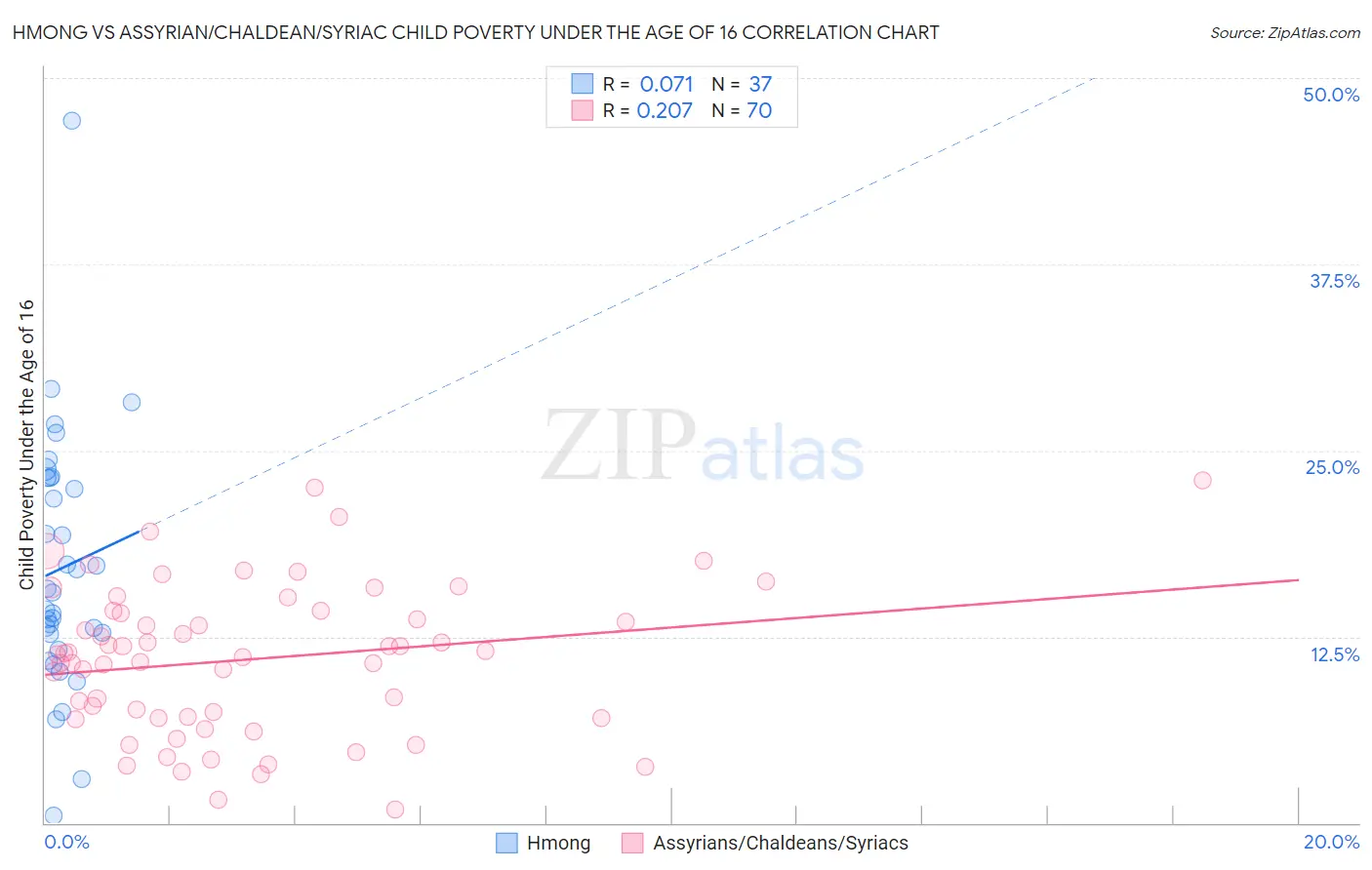 Hmong vs Assyrian/Chaldean/Syriac Child Poverty Under the Age of 16