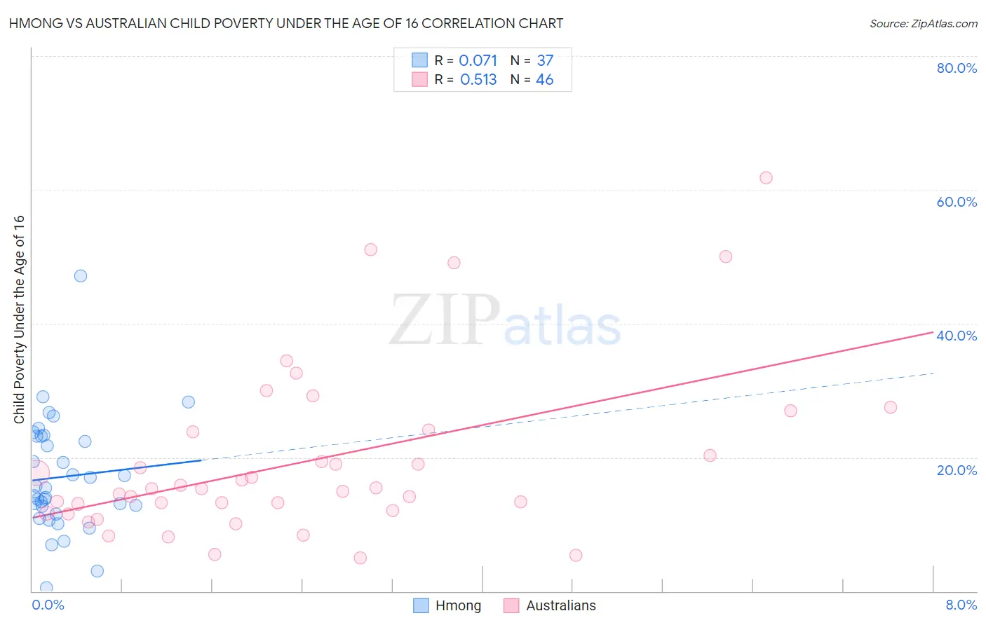 Hmong vs Australian Child Poverty Under the Age of 16