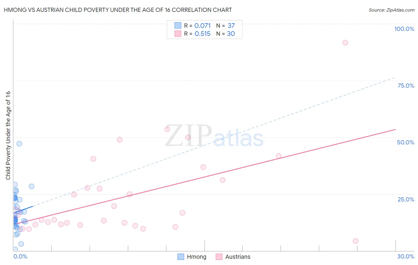 Hmong vs Austrian Child Poverty Under the Age of 16