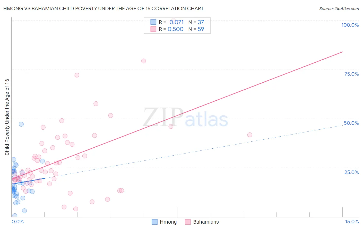 Hmong vs Bahamian Child Poverty Under the Age of 16