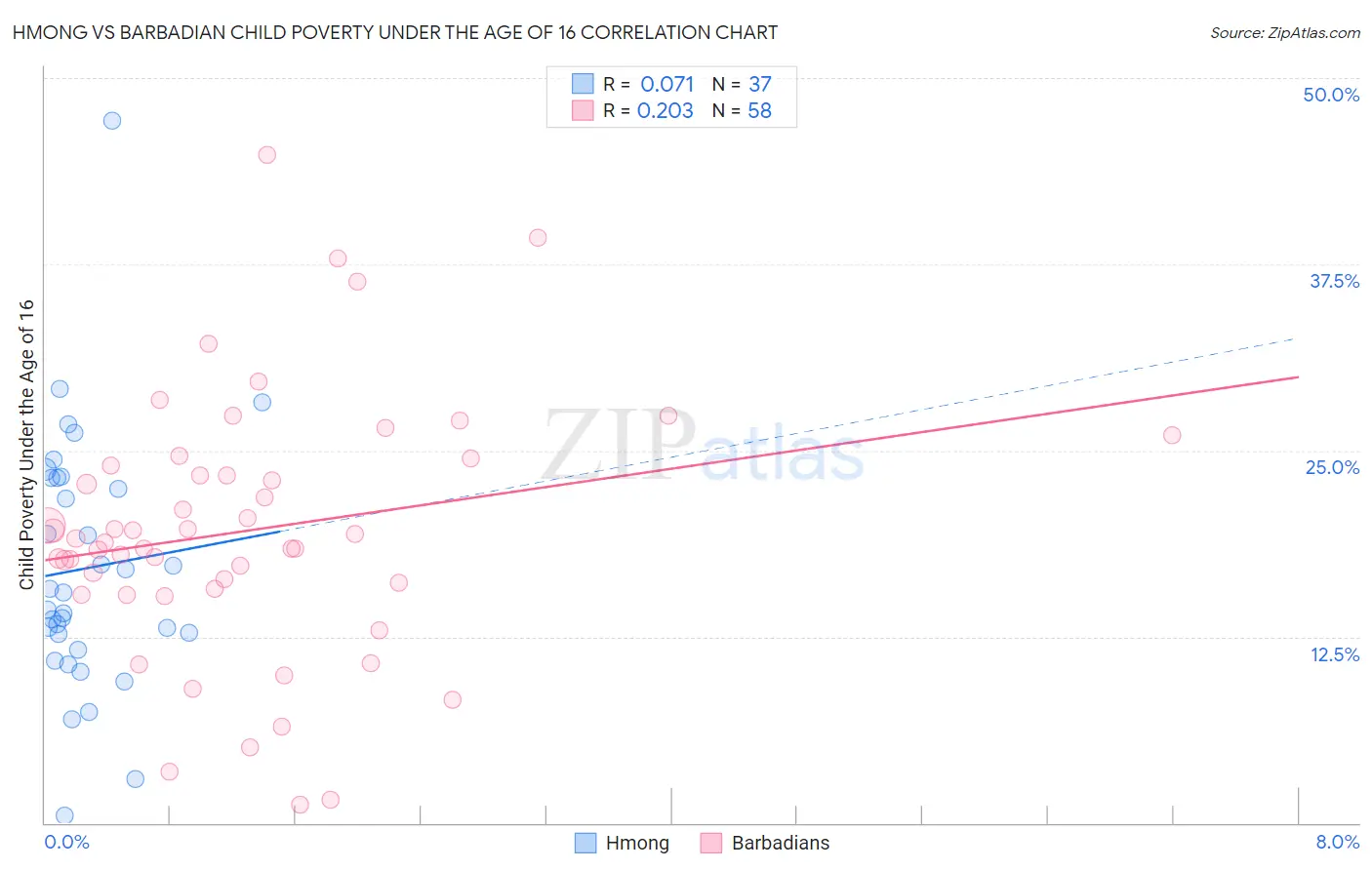 Hmong vs Barbadian Child Poverty Under the Age of 16