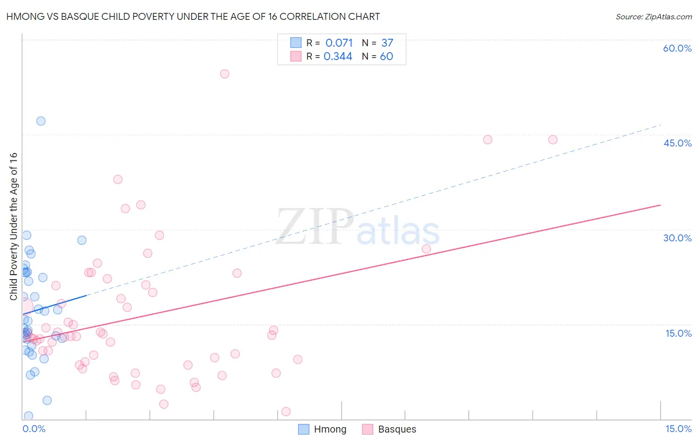 Hmong vs Basque Child Poverty Under the Age of 16