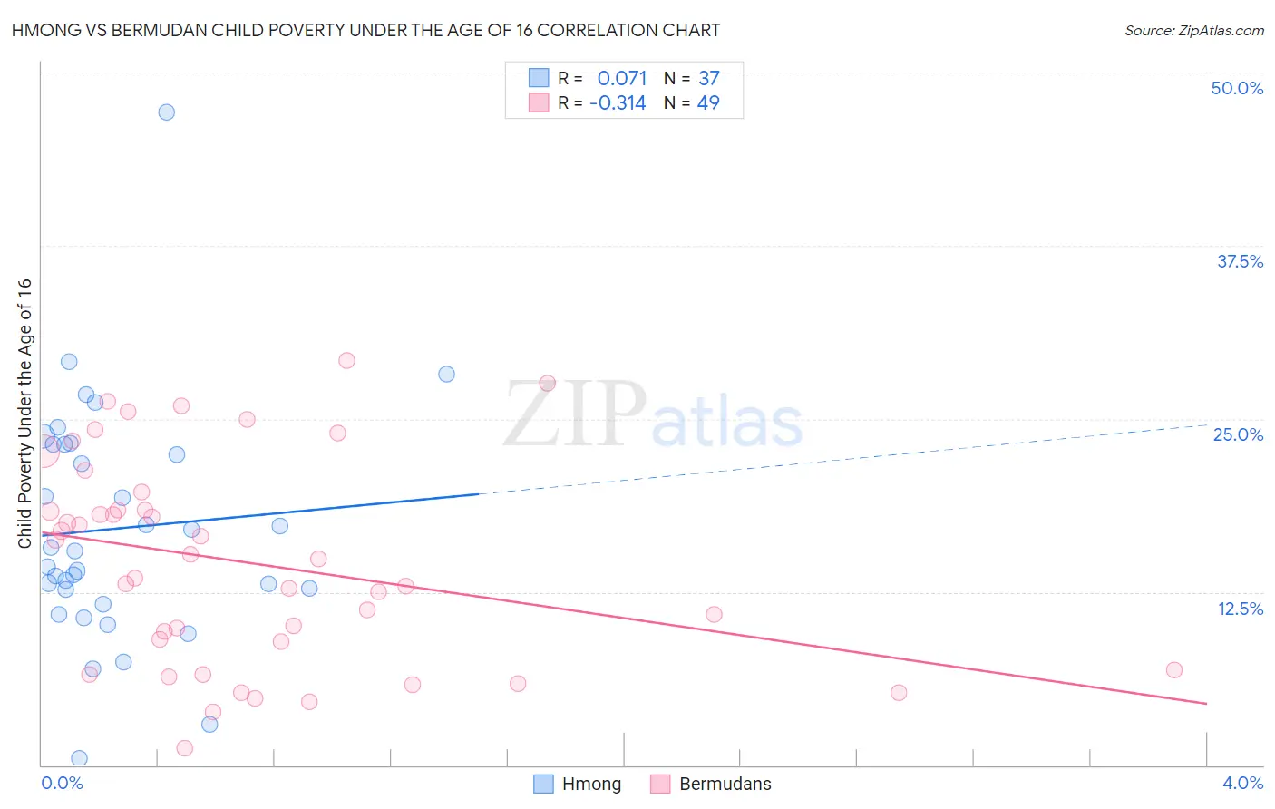 Hmong vs Bermudan Child Poverty Under the Age of 16