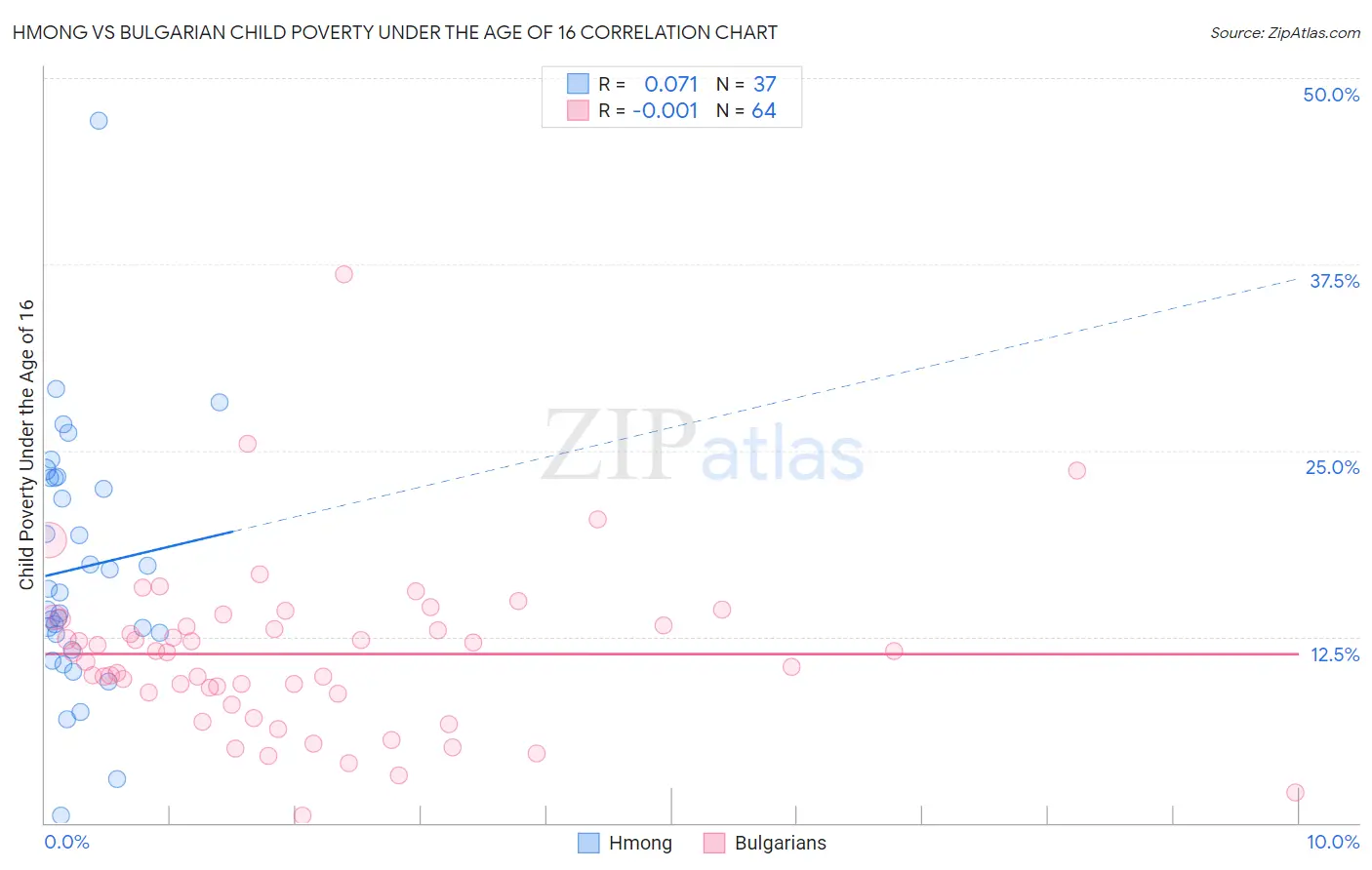 Hmong vs Bulgarian Child Poverty Under the Age of 16