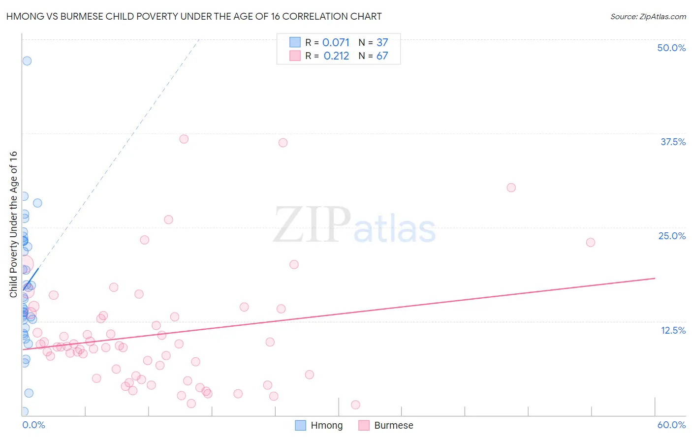Hmong vs Burmese Child Poverty Under the Age of 16