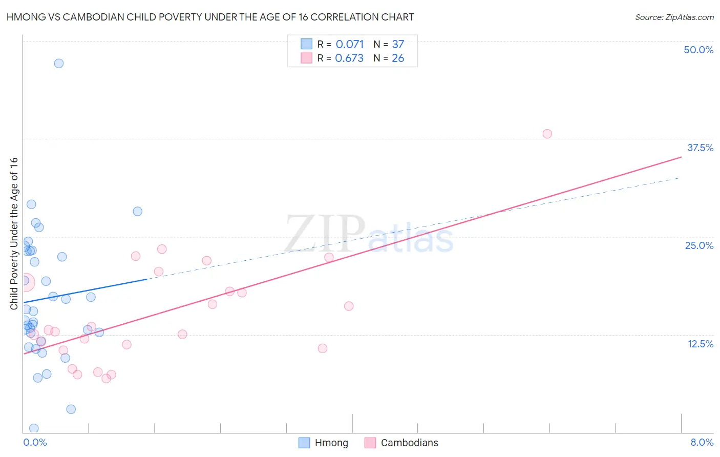 Hmong vs Cambodian Child Poverty Under the Age of 16