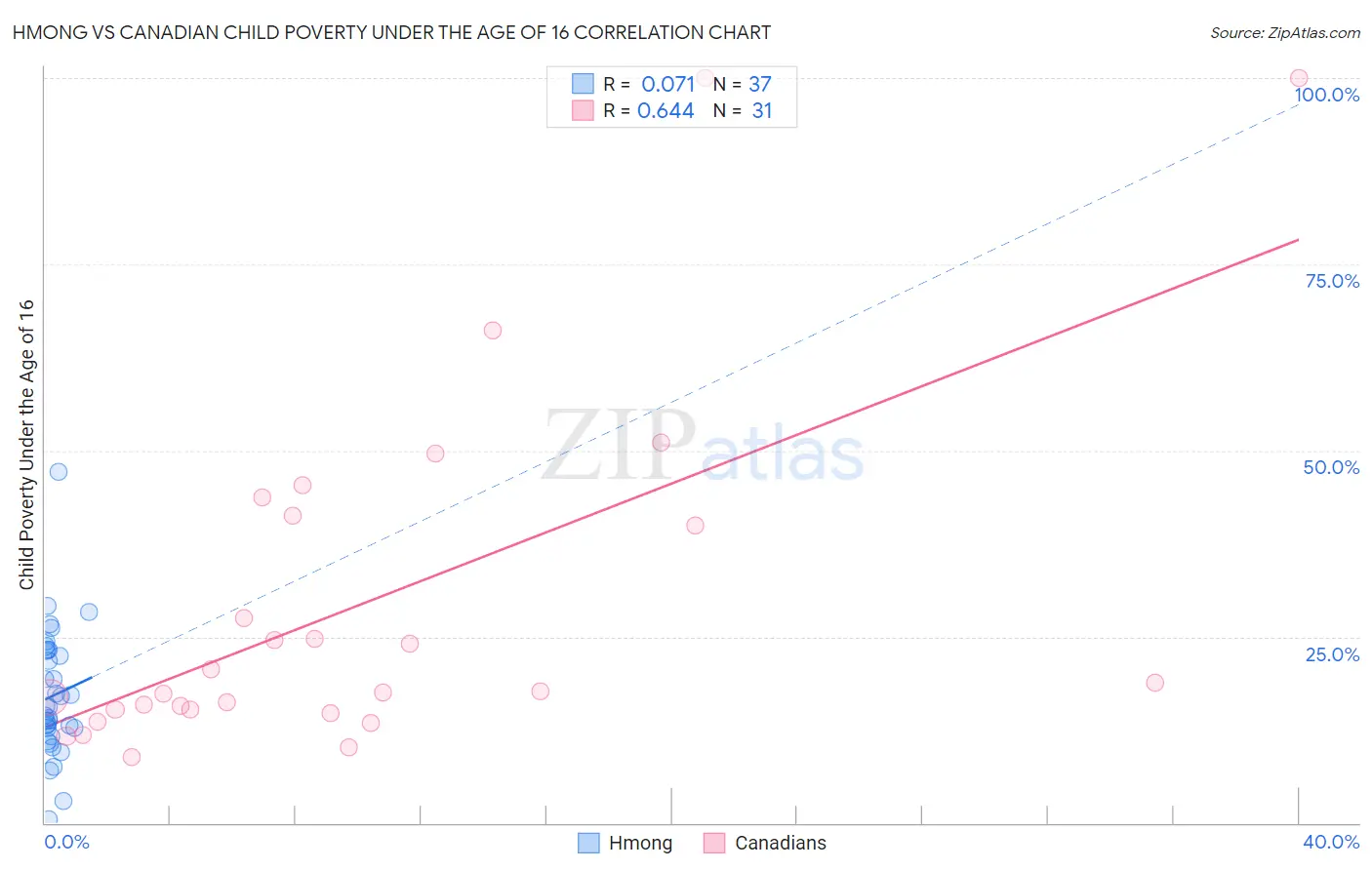 Hmong vs Canadian Child Poverty Under the Age of 16