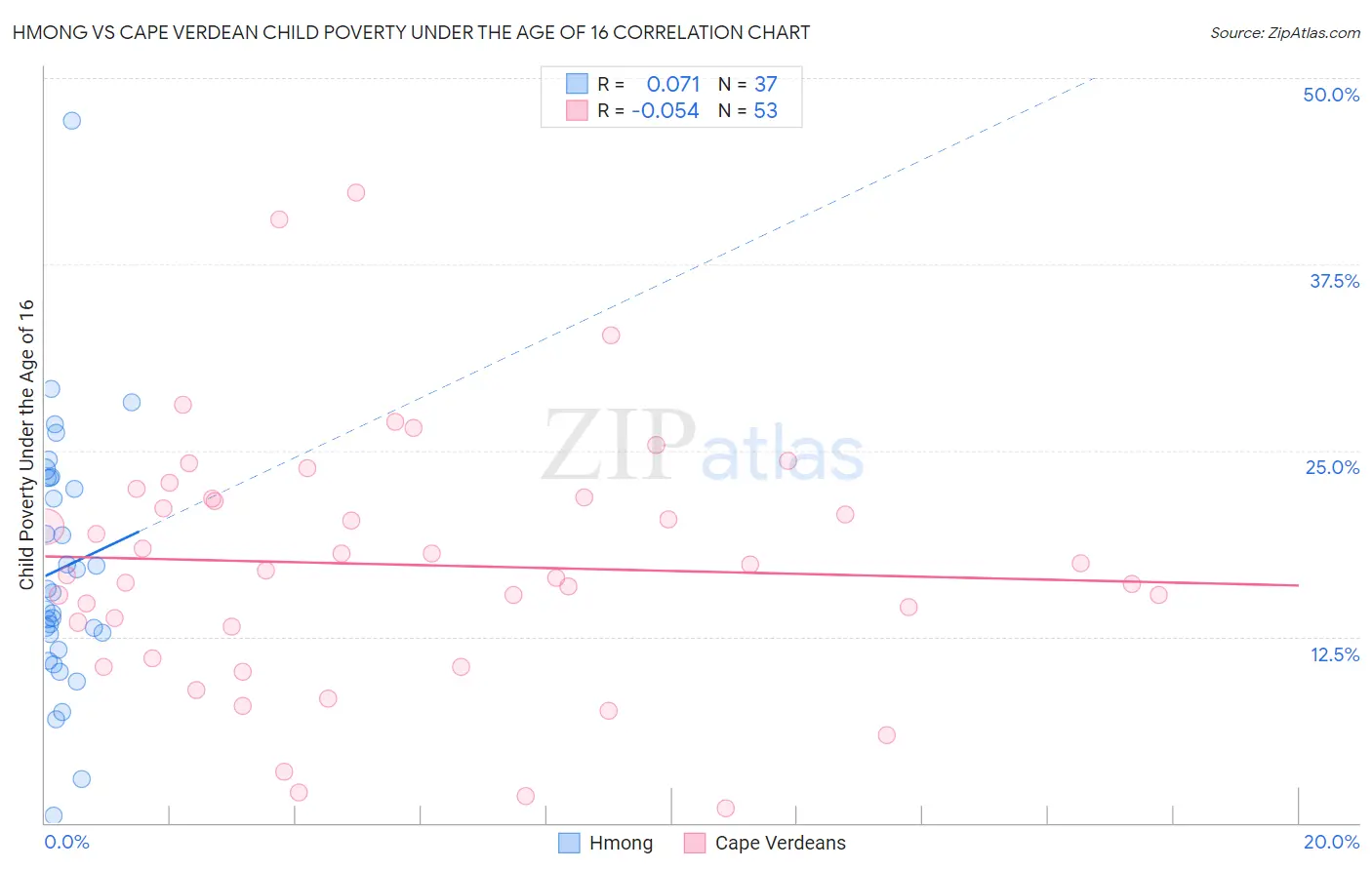 Hmong vs Cape Verdean Child Poverty Under the Age of 16