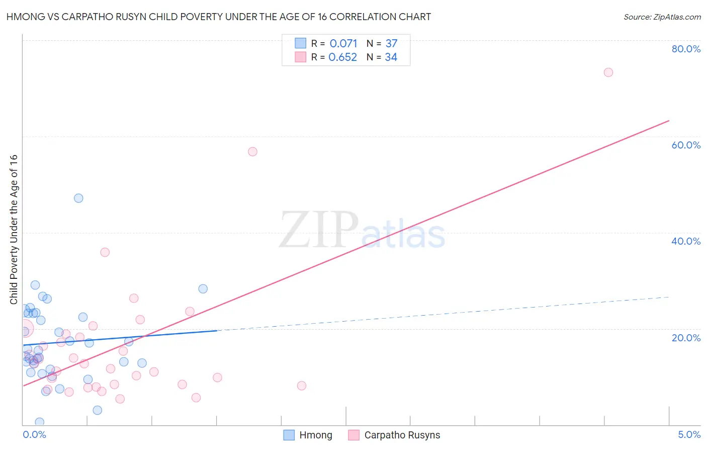 Hmong vs Carpatho Rusyn Child Poverty Under the Age of 16