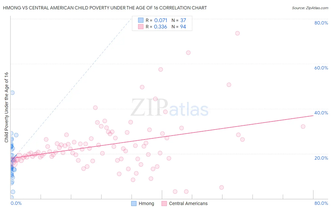 Hmong vs Central American Child Poverty Under the Age of 16