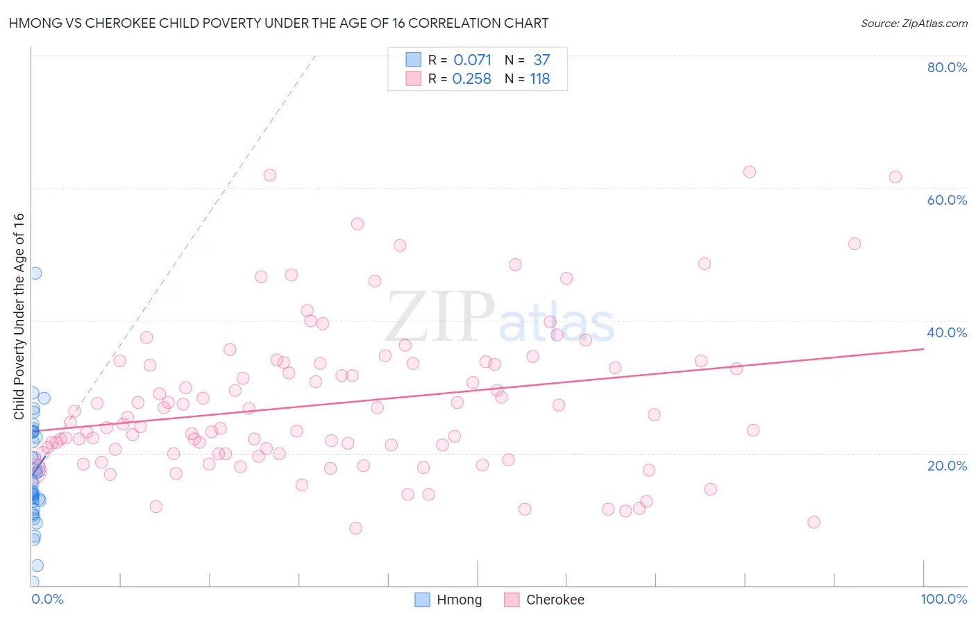 Hmong vs Cherokee Child Poverty Under the Age of 16