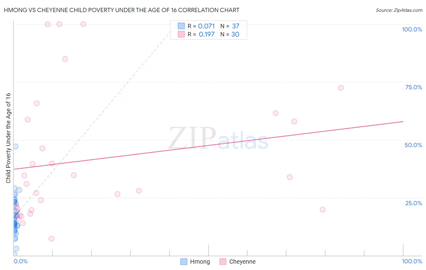 Hmong vs Cheyenne Child Poverty Under the Age of 16