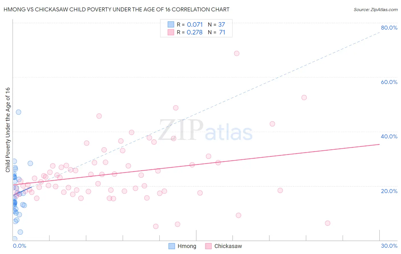 Hmong vs Chickasaw Child Poverty Under the Age of 16