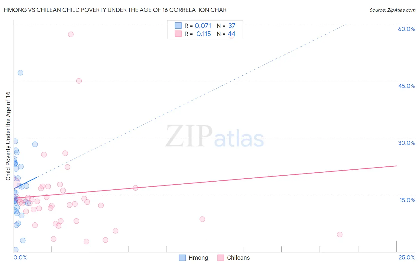 Hmong vs Chilean Child Poverty Under the Age of 16