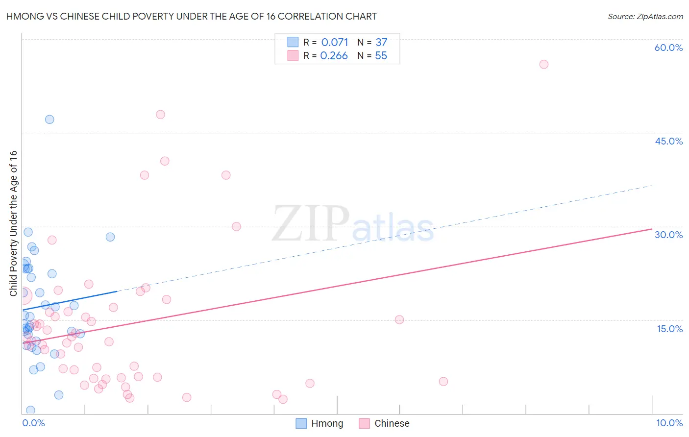 Hmong vs Chinese Child Poverty Under the Age of 16