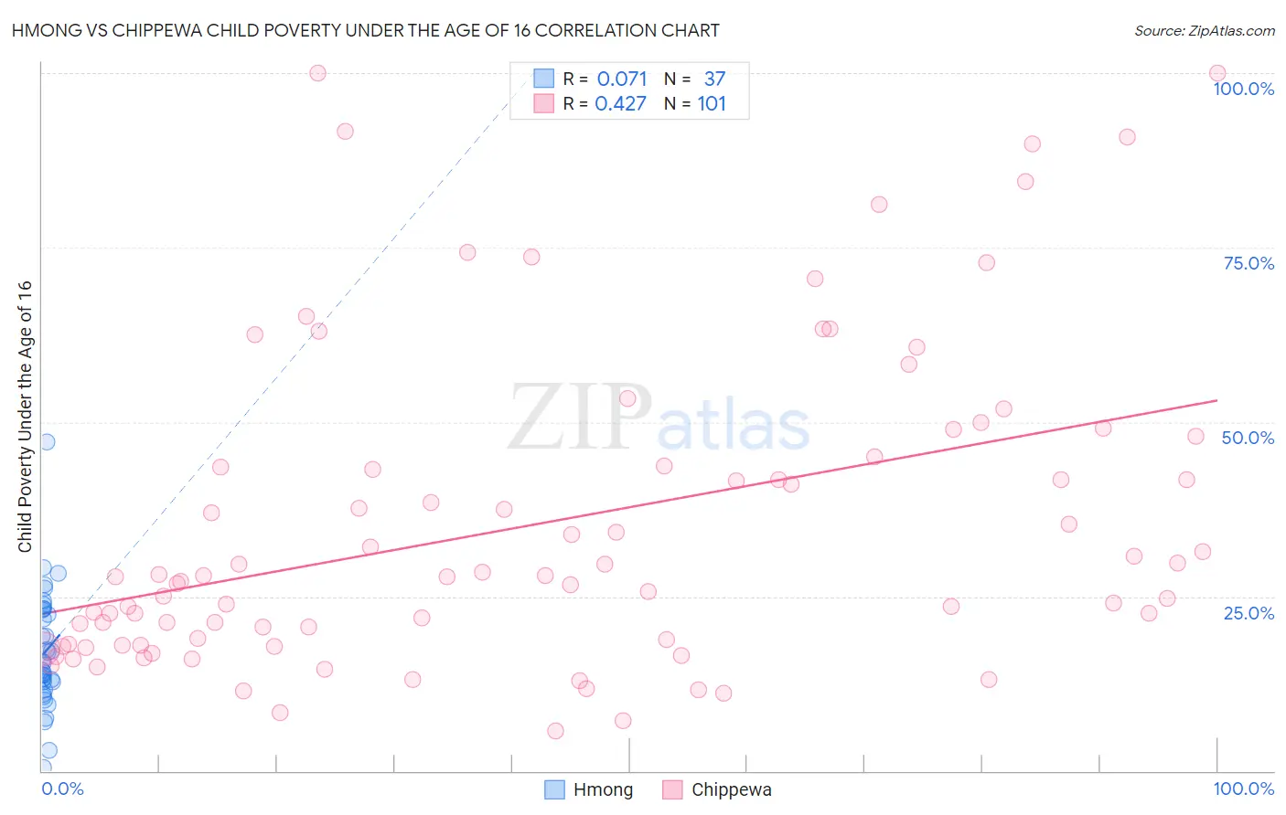 Hmong vs Chippewa Child Poverty Under the Age of 16