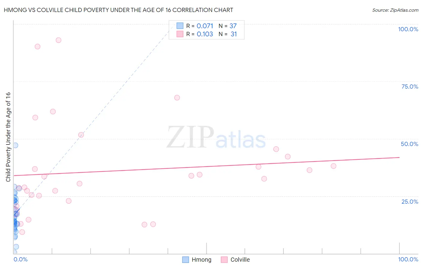 Hmong vs Colville Child Poverty Under the Age of 16