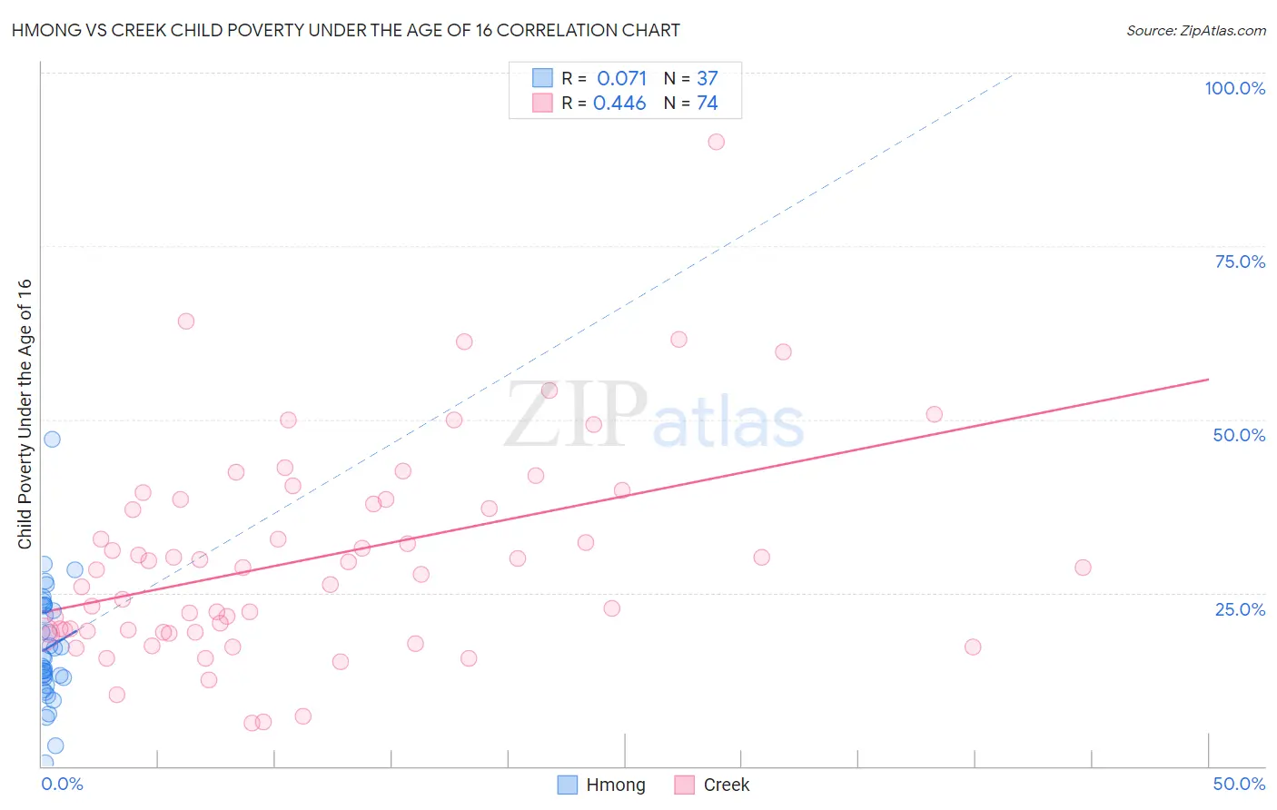 Hmong vs Creek Child Poverty Under the Age of 16