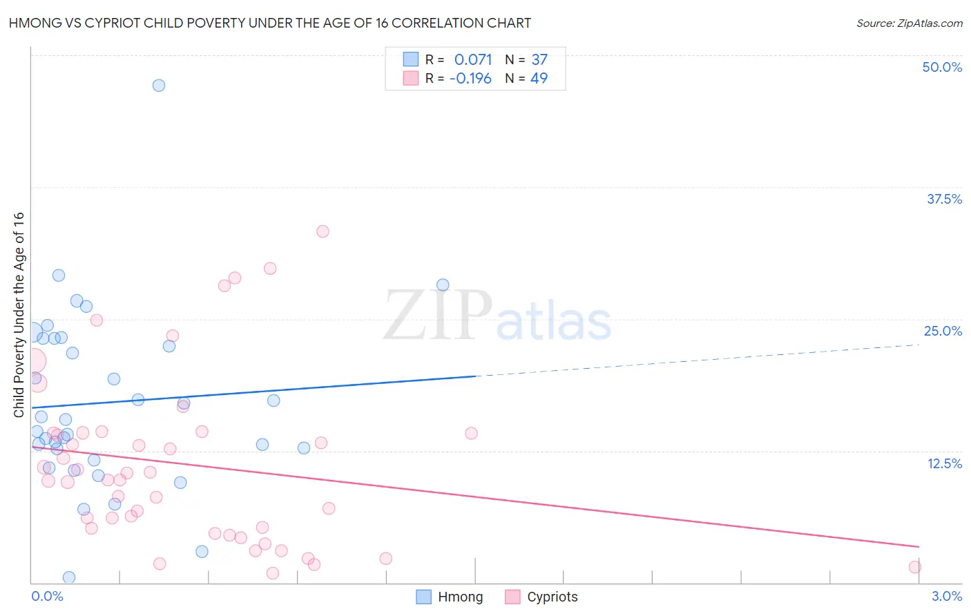 Hmong vs Cypriot Child Poverty Under the Age of 16
