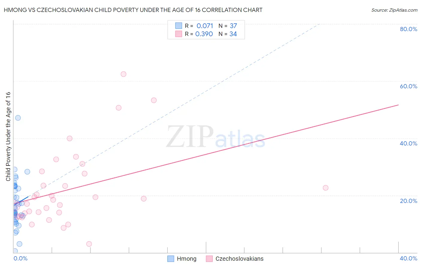 Hmong vs Czechoslovakian Child Poverty Under the Age of 16