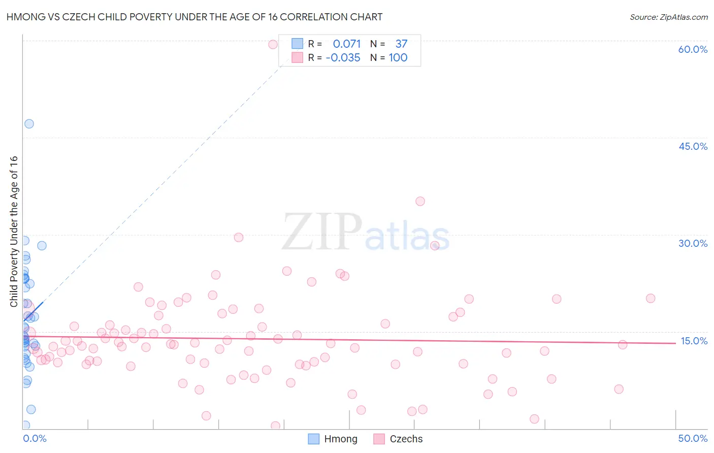 Hmong vs Czech Child Poverty Under the Age of 16