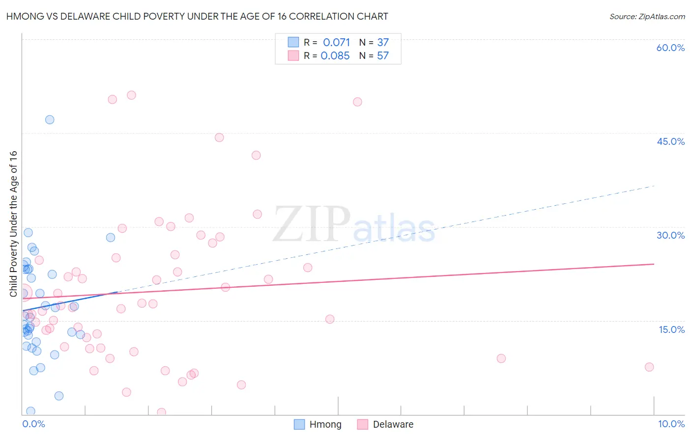Hmong vs Delaware Child Poverty Under the Age of 16