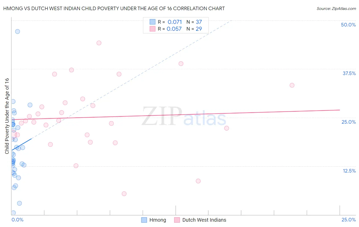 Hmong vs Dutch West Indian Child Poverty Under the Age of 16