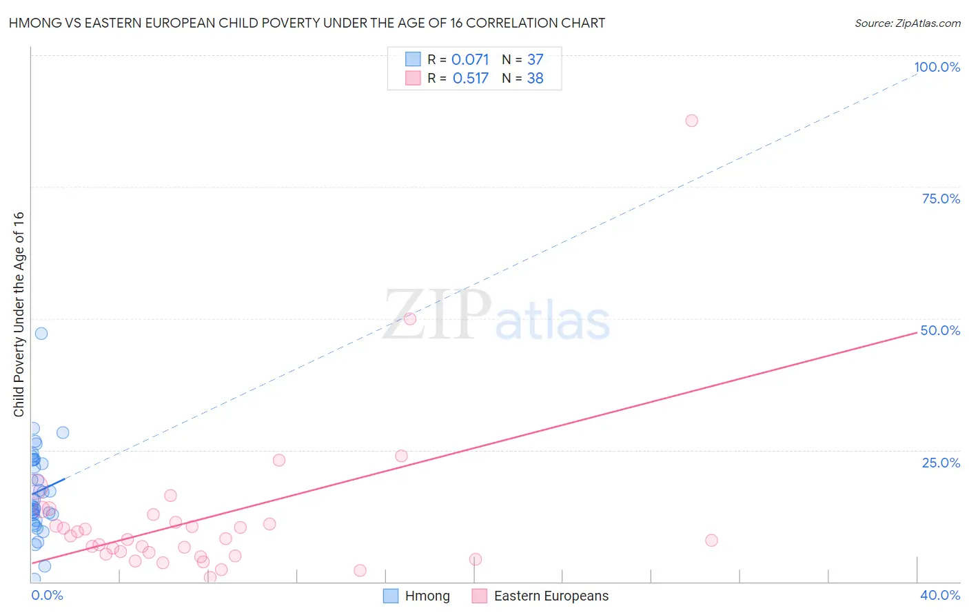 Hmong vs Eastern European Child Poverty Under the Age of 16