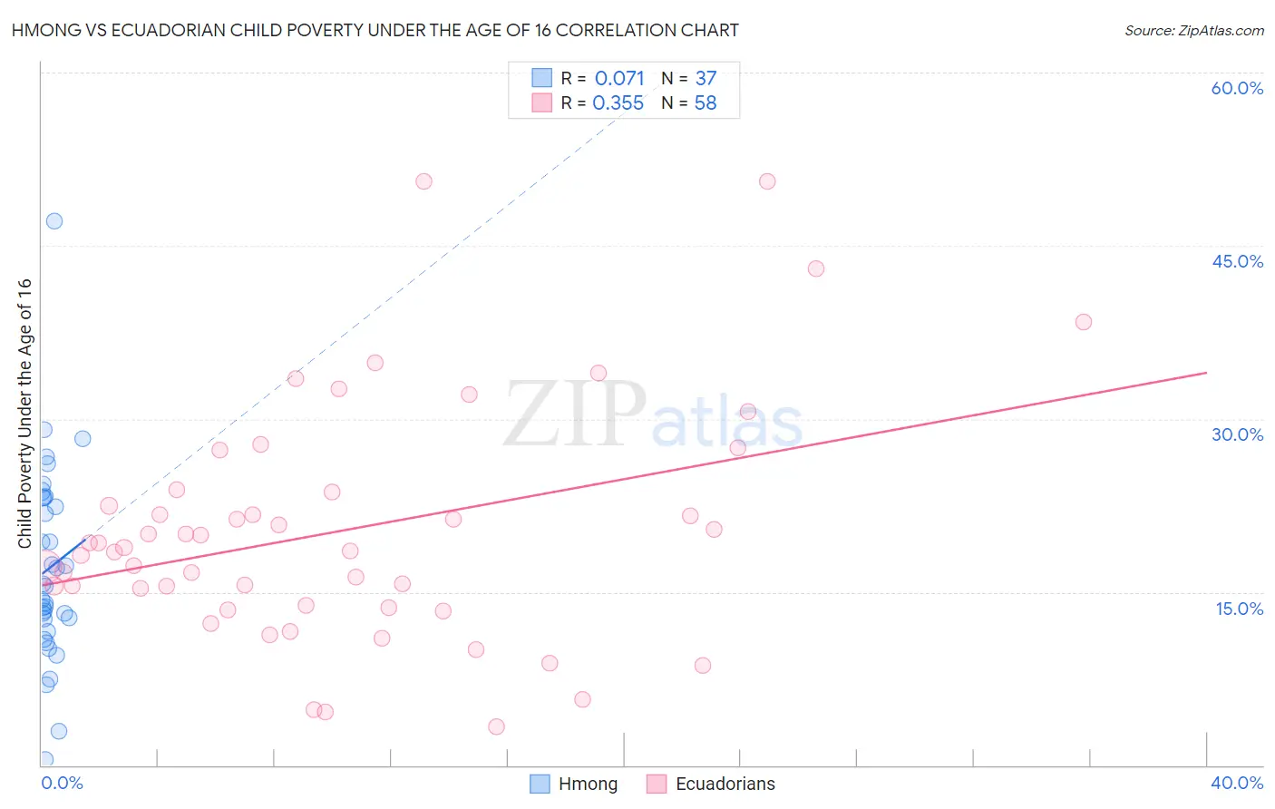 Hmong vs Ecuadorian Child Poverty Under the Age of 16
