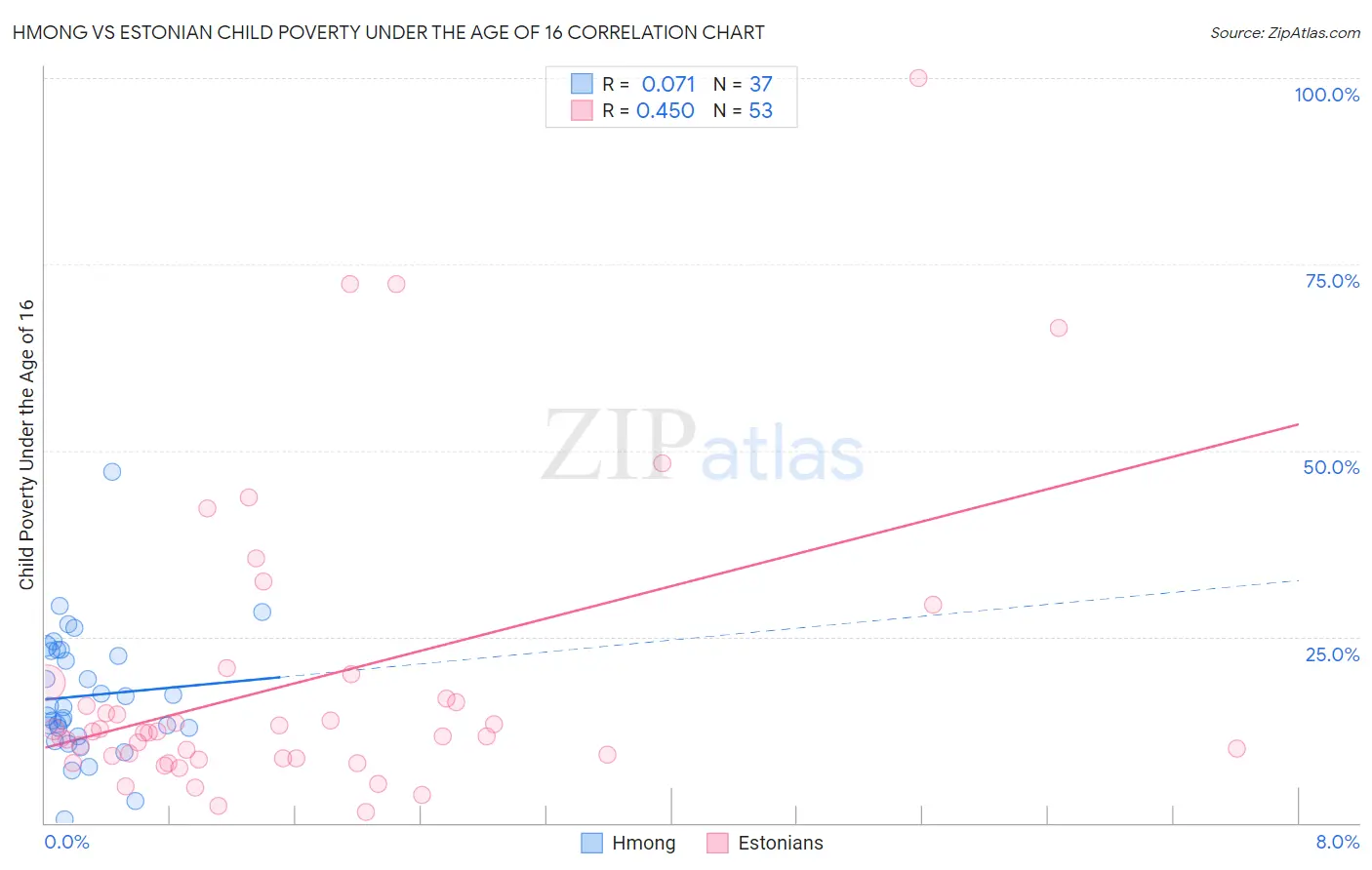 Hmong vs Estonian Child Poverty Under the Age of 16