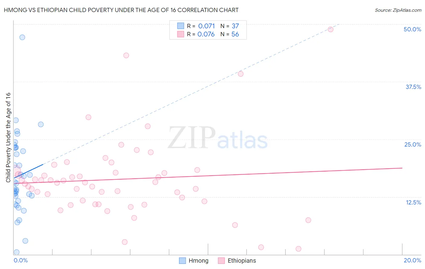 Hmong vs Ethiopian Child Poverty Under the Age of 16