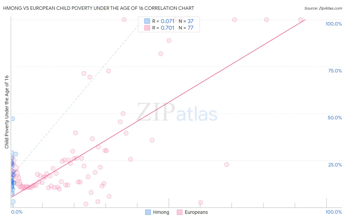 Hmong vs European Child Poverty Under the Age of 16