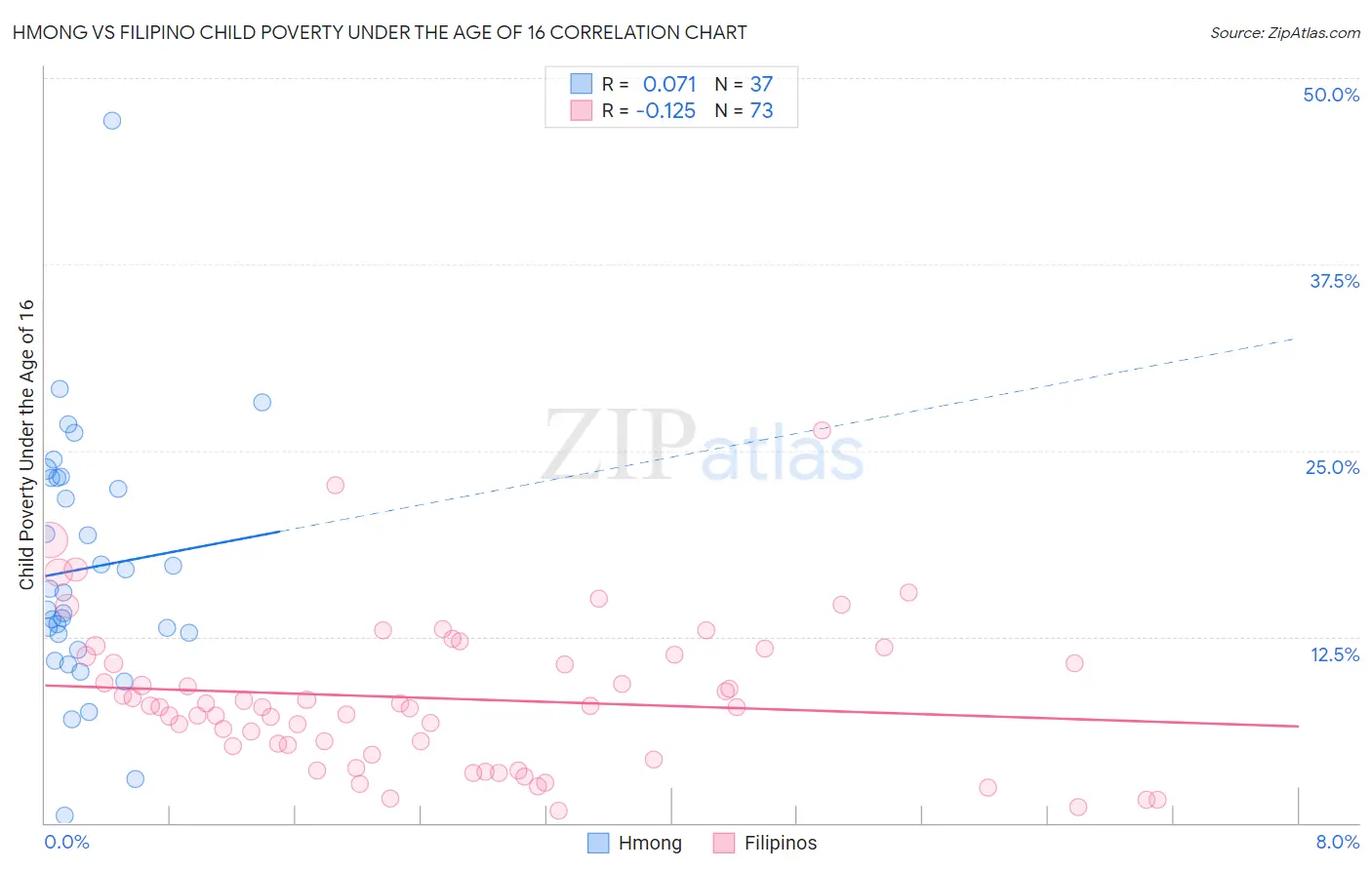 Hmong vs Filipino Child Poverty Under the Age of 16