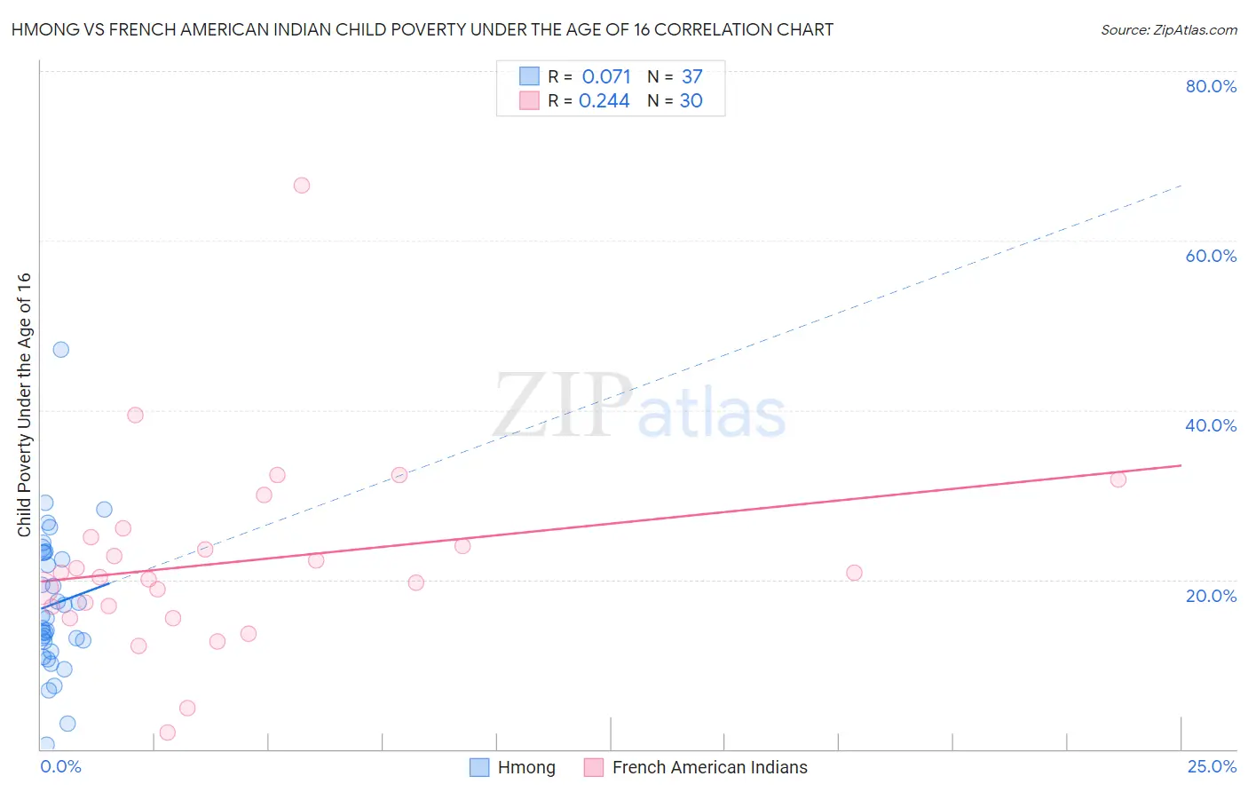 Hmong vs French American Indian Child Poverty Under the Age of 16
