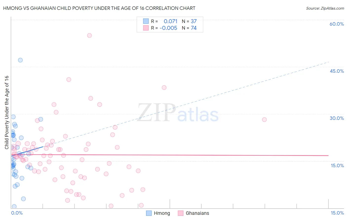 Hmong vs Ghanaian Child Poverty Under the Age of 16