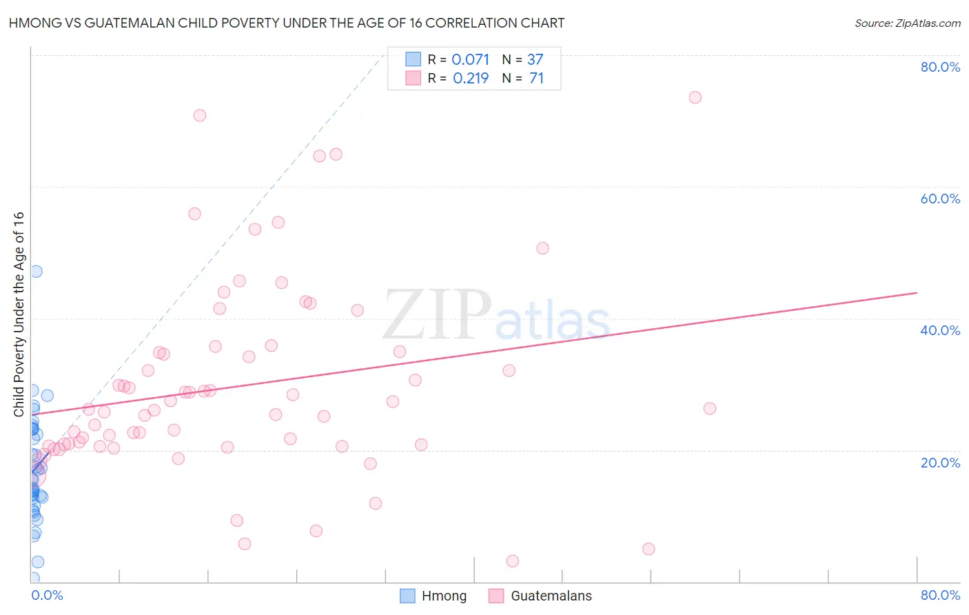 Hmong vs Guatemalan Child Poverty Under the Age of 16