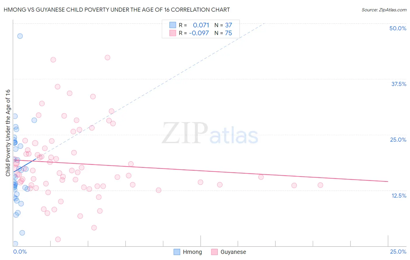 Hmong vs Guyanese Child Poverty Under the Age of 16