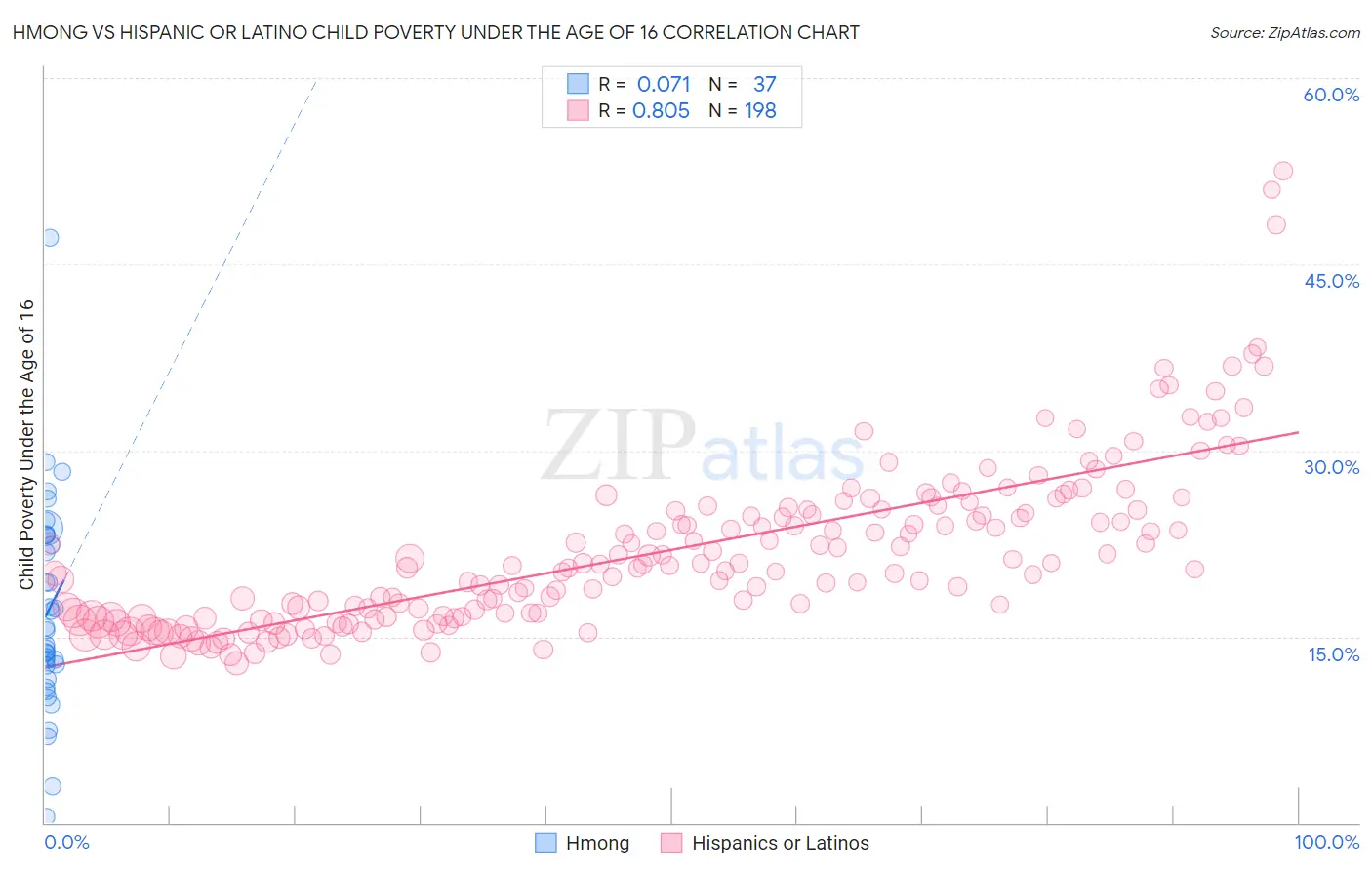 Hmong vs Hispanic or Latino Child Poverty Under the Age of 16
